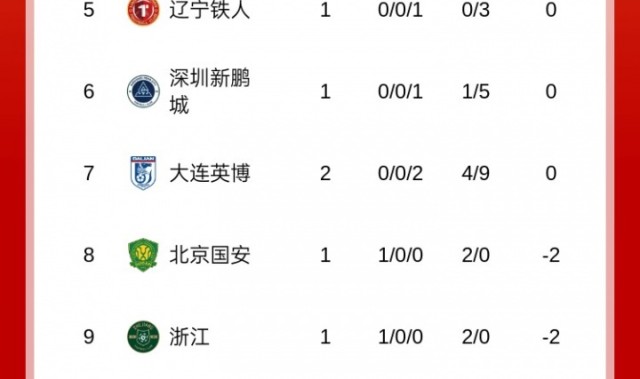 优势荡然无存！大连英博2连败积0分，最快本轮就被负分球队反超