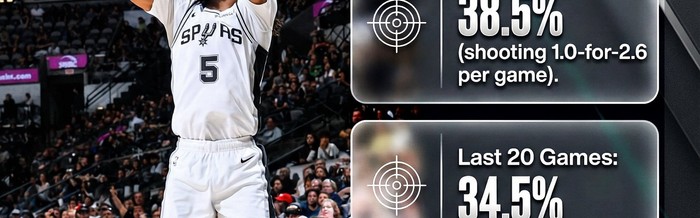 九游体育-卡斯尔近10场三分命中率达38.5%，超联盟平均水平|体育数据分析|nba|水准_新浪体育_新浪新闻