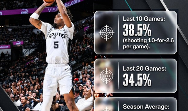 九游体育-卡斯尔近10场三分命中率达38.5%，超联盟平均水平|体育数据分析|nba|水准_新浪体育_新浪新闻